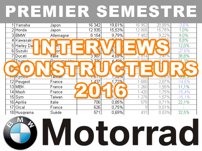 Premier semestre 2016 : le bilan marché de BMW