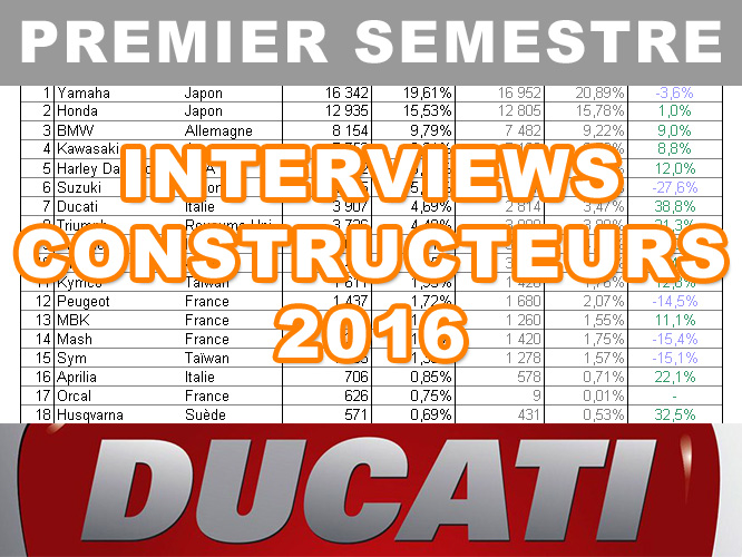 Premier semestre 2016 : le bilan marché de Ducati