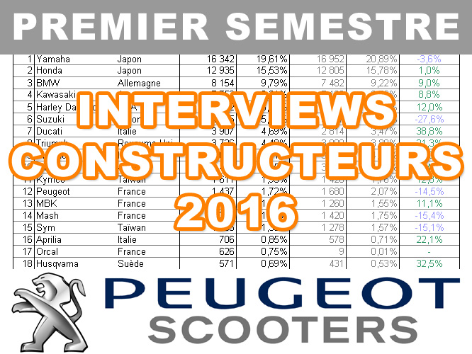 Premier semestre 2016 : le bilan marché de Peugeot