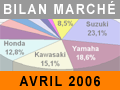 En avril, marché fébrile...