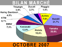Ça roule pour les motocycles en France