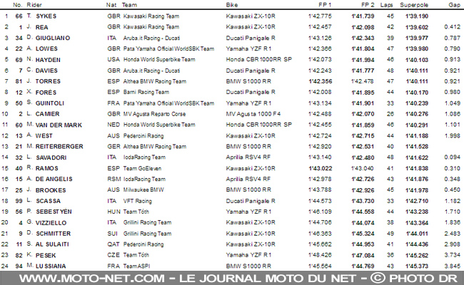 Superpole Jerez : "Major Tom" Sykes passe la six