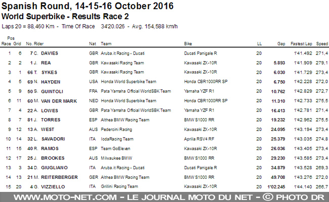 WSBK Espagne (2) : Davies intraitable, Rea pas encore titré