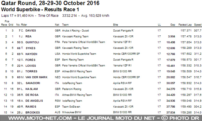 WSBK Qatar (1) : Davies de nouveau vainqueur, Rea de nouveau champion !