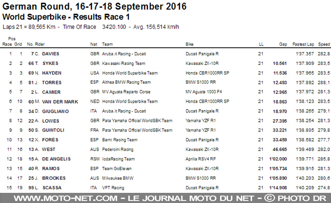 WSBK Allemagne (1) : magistrale victoire de Davies au Lausitzring