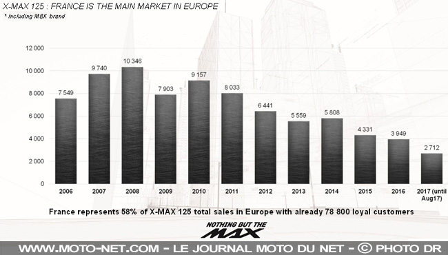 Essai Yamaha Xmax 125 : le retour du roi des scooters 125 ?