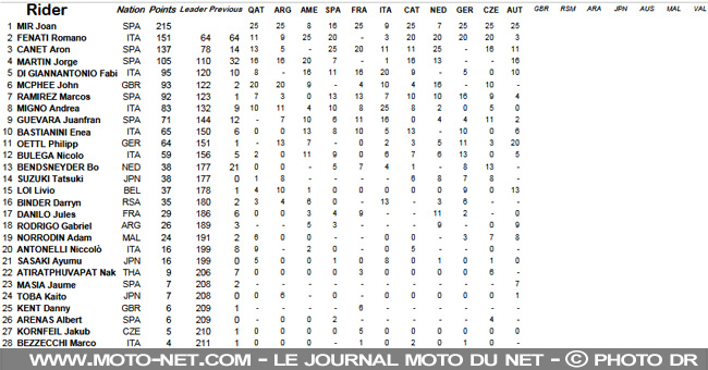 Résultats et classements du GP d'Autriche 2017 Moto3
