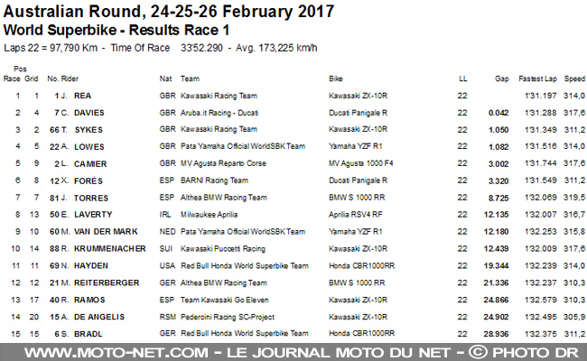 WSBK Australie (1) : Rea gagne son premier duel face à Davies