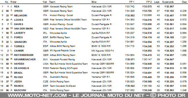 Superpole Buriram : nouveau record et nouvelle pole pour Rea 