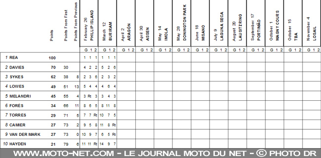 WSBK Thaïlande (2) : Rea prend le large