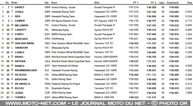 Superpole Imola : Davies en pole position chez Ducati