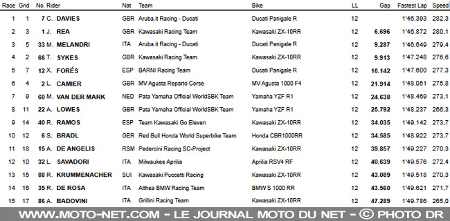 WSBK Italie (1) : tapis et drapeau rouges pour Davies 