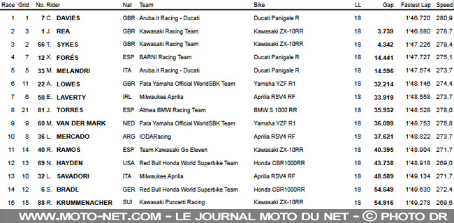 WSBK Italie (2) : Davies et Ducati sont trop fort à Imola