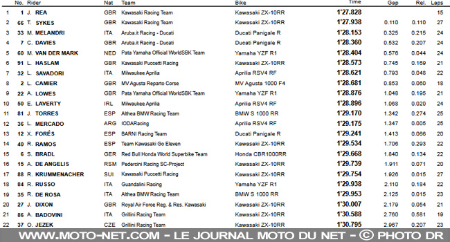 Vidéos WSBK :  Van der Mark fait son "chaud" en FP1 à Donington Park !
