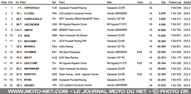 WSSP Italie : Sofuoglu assomme Mahias et bat Cluzel