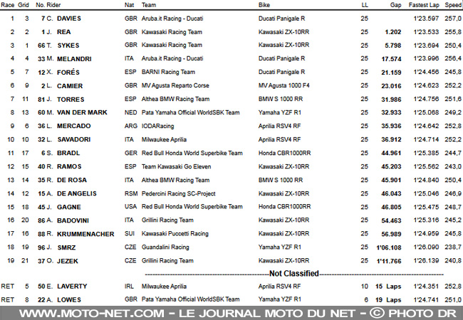  WSBK États-Unis (1) : retour gagnant pour Davies 