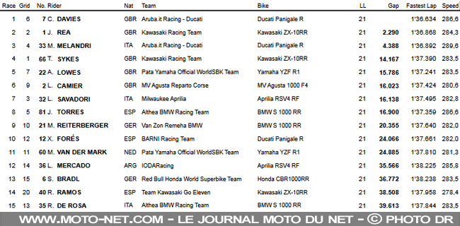 WSBK Allemagne (2) : Davies et Ducati, seigneurs de l'anneau de Lausitz