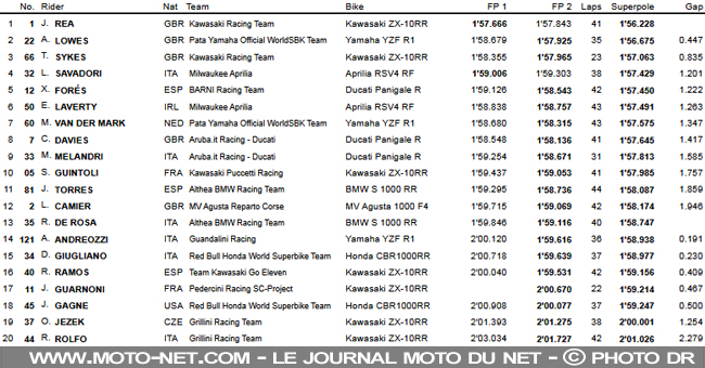 Superpole Losail : Rea balaie son record et la concurrence