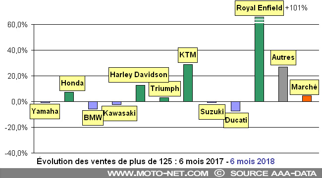 Bilan du marché de la moto et du scooter en France, les chiffres de juin 2018