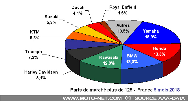 Bilan du marché de la moto et du scooter en France, les chiffres de juin 2018