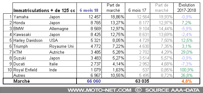 Bilan du marché de la moto et du scooter en France, les chiffres de juin 2018