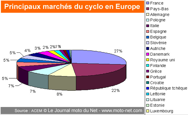 Les principaux marchés de la moto en Europe (2017) Les principaux marchés de la moto en Europe (2017)