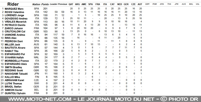 Compte rendu et résultats du GP d'Autriche MotoGP 2018 (Lorenzo vainqueur)