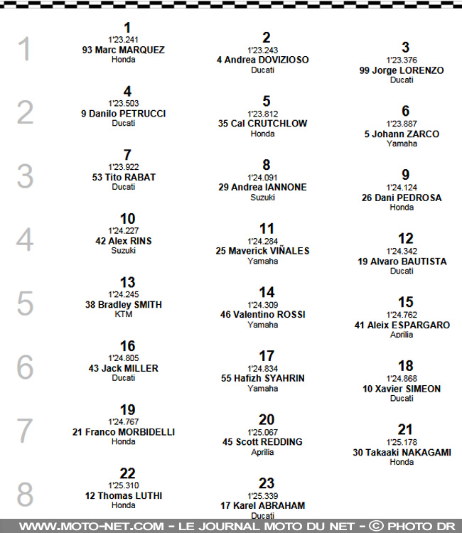GP d'Autriche - Qualifs : deux millièmes, l'odyssée de Marquez 