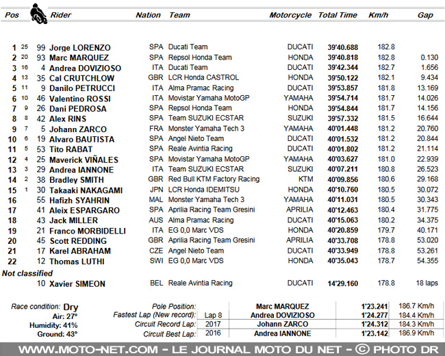 Compte rendu et résultats du GP d'Autriche MotoGP 2018 (Lorenzo vainqueur)