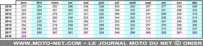 Nombre de tués à 30 jours