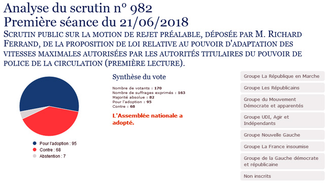 80 km/h à l’Assemblée nationale : votre député est-il pour ou contre ?
