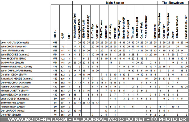 Leon Haslam, sacré champion British Superbike 2018 sur Kawasaki Leon Haslam, sacré champion British Superbike 2018 sur Kawasaki