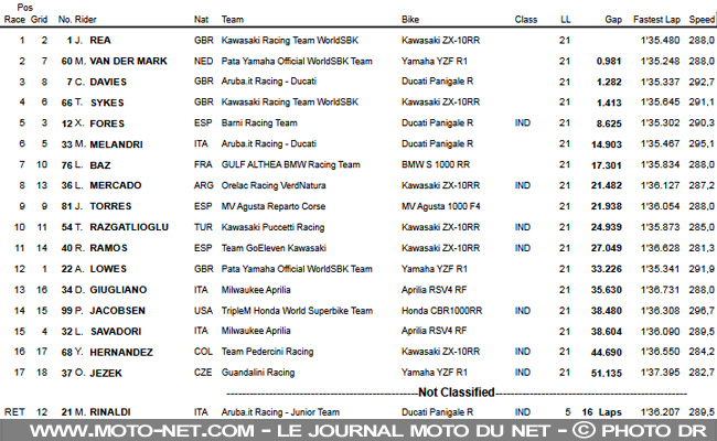 WorldSBK Pays-Bas (1) : Rea aussi fort que Fogarty, le "King" d'Assen