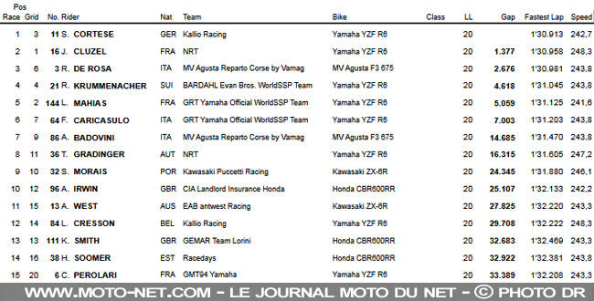 WorldSSP Grande-Bretagne : Cortese et Cluzel détrônent Krummenacher et Mahias