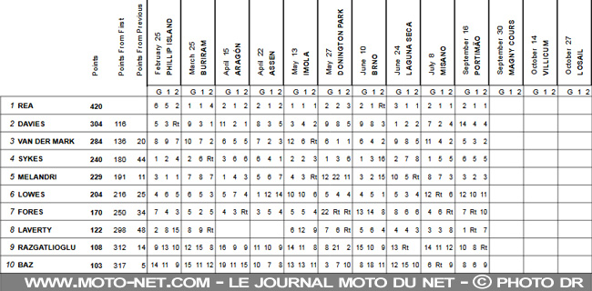 WorldSBK Portugal (2) : Rea à fond de six vers le titre 2018 WorldSBK Portugal (2) : Rea à fond de six vers le titre 2018