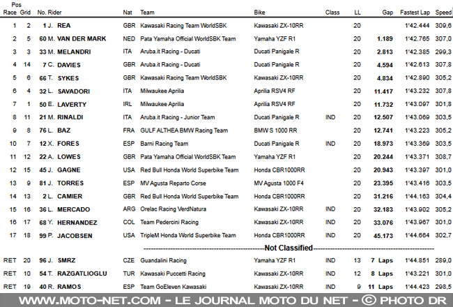 WorldSBK Portugal (2) : Rea à fond de six vers le titre 2018 WorldSBK Portugal (2) : Rea à fond de six vers le titre 2018