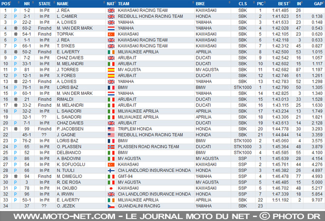 Essais WSBK 2018 : Rea le numéro un reprend la main à Portimao
