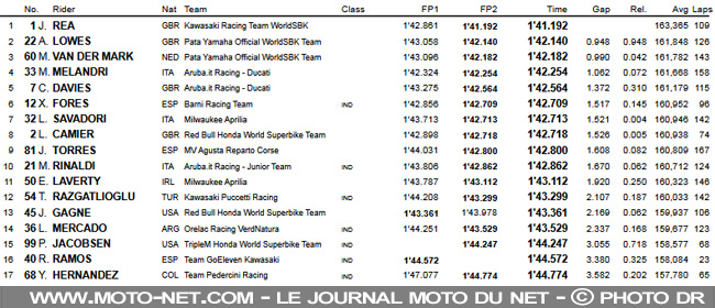 WorldSBK 2018 : Rea se régale aux tests officiels de Portimao