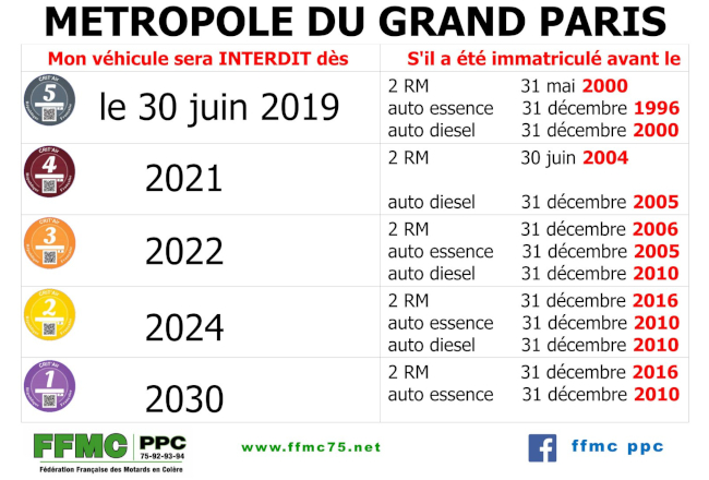 Nouvelle manif des motards contre l'interdiction des motos dans le Grand Paris