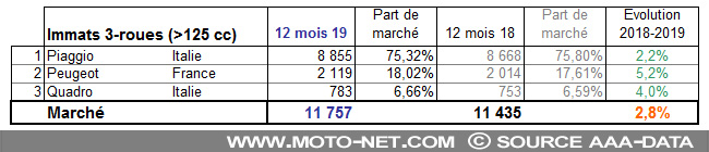 Bilan annuel du marché moto et scooter en 2019