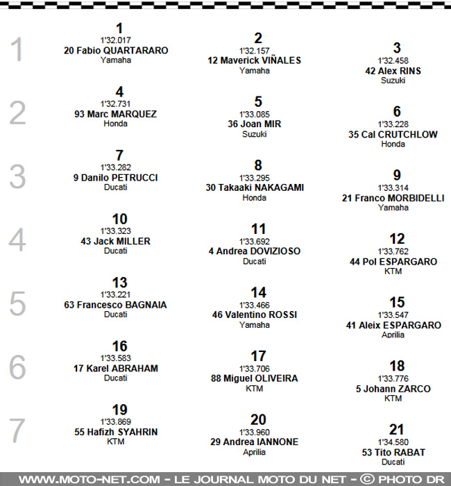 GP des Pays-Bas Qualifs : Et 1, et 2, et 3 pole MotoGP pour Quartararo !