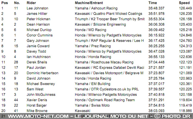 Tourist Trophy 2019 : la compétition commence... plutôt mal