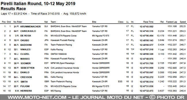 WSSP Italie : Krummenacher et Caricasulo au top, Cluzel et Mahias au tas...