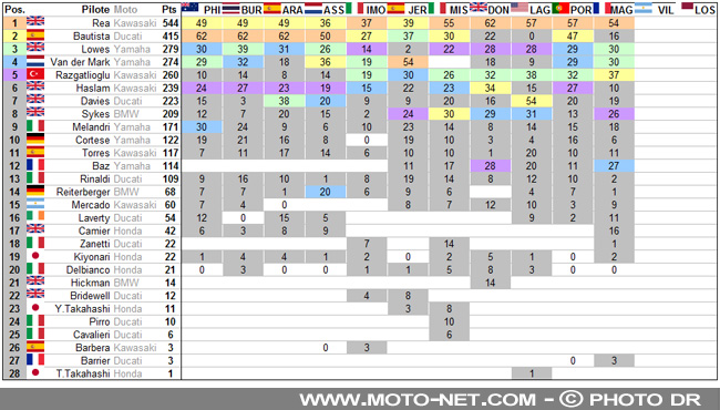 #FRAWorldSBK - Déclarations des pilotes World Superbike 2019 à Magny-Cours