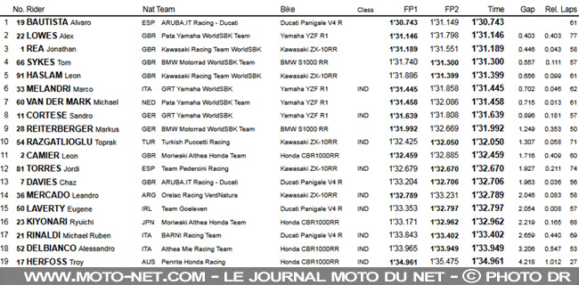  Bautista et Lowes chahutent encore le champion Rea en Australie 