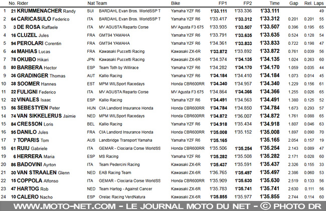  Le GMT94 et Mahias au pied du podium des essais hivernaux Supersport