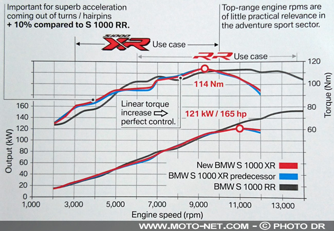 Essai BMW S1000XR 2020 : hyper sportive, sans en avoir l'RR