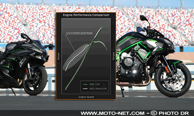 Essai Z H2 : le maxiroadster super gonflé de Kawasaki