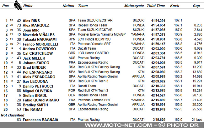  GP d'Aragon MotoGP 2020 : Rins nouveau vainqueur, Mir nouveau leader