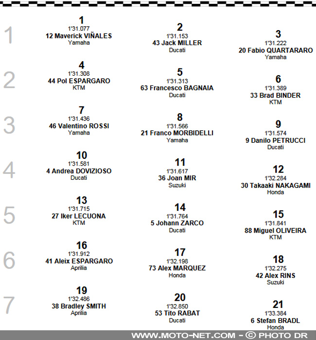  GP d'Émilie-Romagne Qualifs : Vinales double la mise à Misano